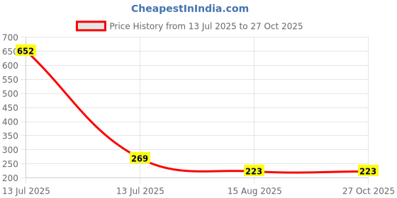 myntra.com MEIRA JEWELLERY Set Of 1 Rakhi With Roli Chawal meira jewellery Price History Graph from 13 Jul 2025 to 27 Oct 2025
