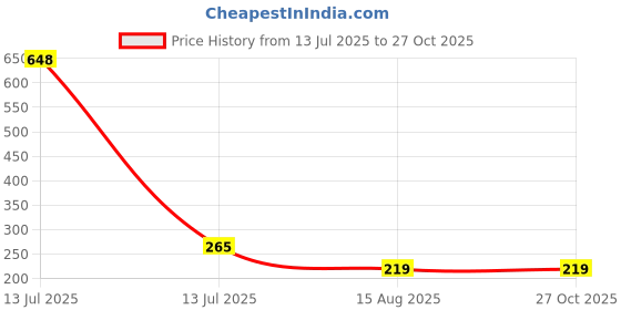 myntra.com MEIRA JEWELLERY Set Of 1 Rakhi With Roli Chawal meira jewellery Price History Graph from 13 Jul 2025 to 27 Oct 2025