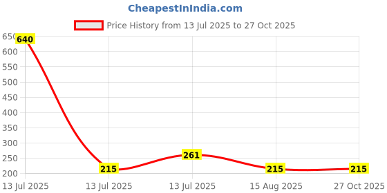 myntra.com MEIRA JEWELLERY Set Of 1 Rakhi With Roli Chawal meira jewellery Price History Graph from 13 Jul 2025 to 27 Oct 2025