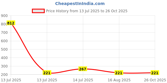 myntra.com MEIRA JEWELLERY Set Of 1 Rakhi With Roli Chawal meira jewellery Price History Graph from 13 Jul 2025 to 26 Oct 2025
