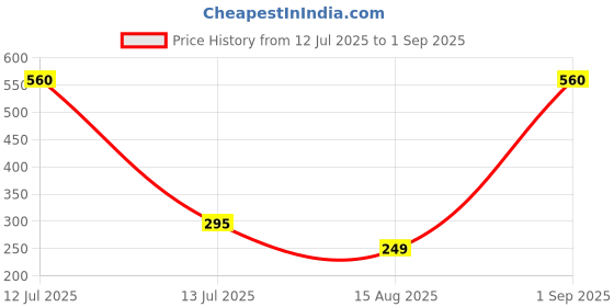 myntra.com MEIRA JEWELLERY Set Of 1 Rakhi With Roli Chawal & Greetings Card Set meira jewellery Price History Graph from 12 Jul 2025 to 1 Sep 2025