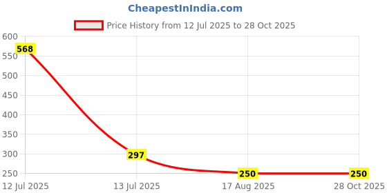 myntra.com MEIRA JEWELLERY Set Of 1 Rakhi With Roli Chawal & Greetings Card Set meira jewellery Price History Graph from 12 Jul 2025 to 28 Oct 2025