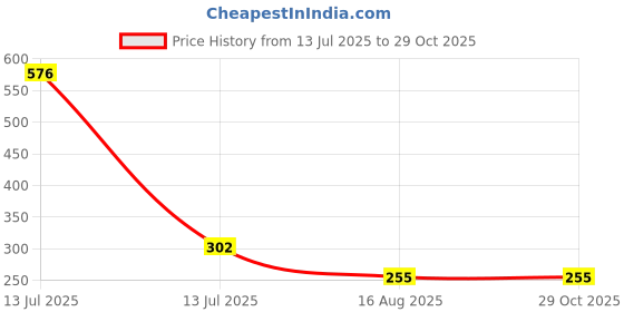 myntra.com MEIRA JEWELLERY Set Of 1 Rakhi With Roli Chawal & Greetings Card Set meira jewellery Price History Graph from 13 Jul 2025 to 28 Oct 2025