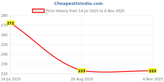 myntra.com MEIRA JEWELLERY Set Of 2 Artificial Stones Studded & Beaded Bhaiya Thread Rakhis meira jewellery Price History Graph from 14 Jul 2025 to 3 Nov 2025