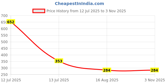 myntra.com MEIRA JEWELLERY Set Of 2 Designer Kundan-Studded Rakhis With Greeting Card & Roli Chawal meira jewellery Price History Graph from 12 Jul 2025 to 1 Nov 2025