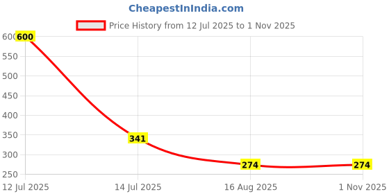 myntra.com MEIRA JEWELLERY Set Of 2 Designer Rakhis With Greeting Card & Roli Chawal meira jewellery Price History Graph from 12 Jul 2025 to 31 Oct 2025