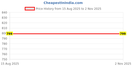 myntra.com MEIRA JEWELLERY Set Of 2 Evil Eye Charm Rakhis With Greeting Card & Roli Chawal meira jewellery Price History Graph from 15 Aug 2025 to 30 Oct 2025