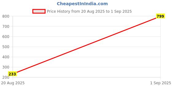 myntra.com MEIRA JEWELLERY Set Of 2 Krishna's Form: Brother's Thread Rakhis With Roli Chawal meira jewellery Price History Graph from 20 Aug 2025 to 1 Sep 2025