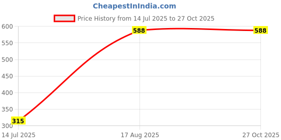 myntra.com MEIRA JEWELLERY Set Of 2 Kundan Studded Rakhi With Roli Chawal & Greeting Card meira jewellery Price History Graph from 14 Jul 2025 to 27 Oct 2025