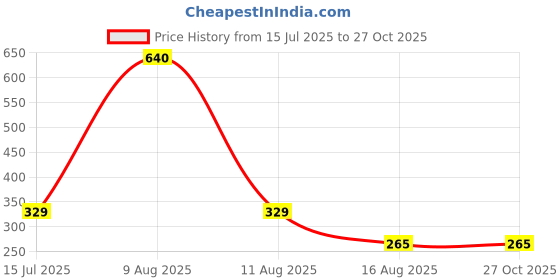 myntra.com MEIRA JEWELLERY Set Of 2 Morpankh Bal Hanumnaji Rakhis With Greeting Card & Roli Chawal meira jewellery Price History Graph from 15 Jul 2025 to 27 Oct 2025