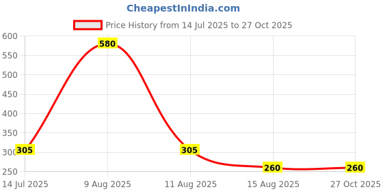 myntra.com MEIRA JEWELLERY Set Of 2 Rakhi Greeting Card & Roli Chawal meira jewellery Price History Graph from 14 Jul 2025 to 27 Oct 2025
