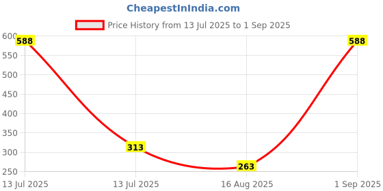 myntra.com MEIRA JEWELLERY Set Of 2 Rakhi Greeting Card & Roli Chawal meira jewellery Price History Graph from 13 Jul 2025 to 1 Sep 2025