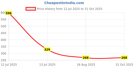 myntra.com MEIRA JEWELLERY Set Of 2 Rakhi Greeting Card & Roli Chawal meira jewellery Price History Graph from 12 Jul 2025 to 31 Oct 2025