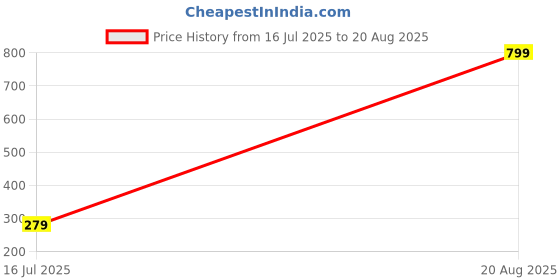 myntra.com MEIRA JEWELLERY Set Of 2 Rakhi With Greeting Card & Roli Chawal meira jewellery Price History Graph from 16 Jul 2025 to 20 Aug 2025