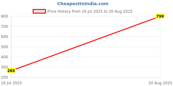 myntra.com MEIRA JEWELLERY Set Of 2 Rakhi With Greeting Card & Roli Chawal meira jewellery Price History Graph from 16 Jul 2025 to 20 Aug 2025
