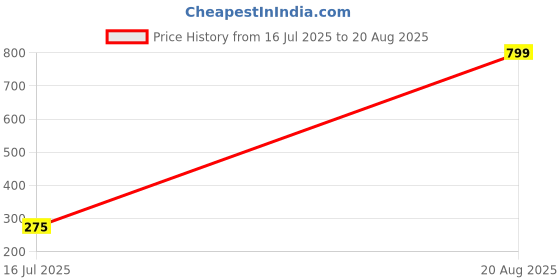 myntra.com MEIRA JEWELLERY Set Of 2 Rakhi With Roli Chawal & Card meira jewellery Price History Graph from 16 Jul 2025 to 20 Aug 2025