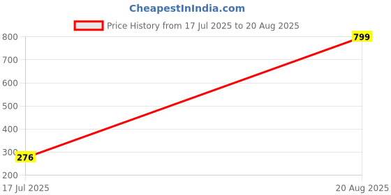 myntra.com MEIRA JEWELLERY Set Of 2 Rakhi With Roli Chawal & Card meira jewellery Price History Graph from 17 Jul 2025 to 20 Aug 2025