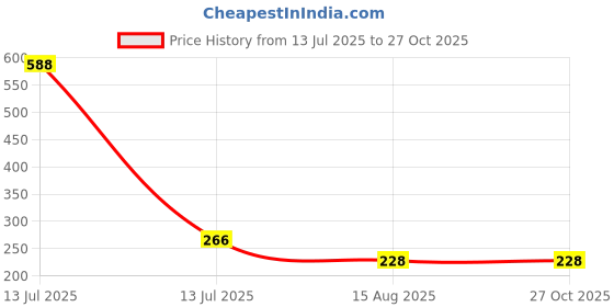 myntra.com MEIRA JEWELLERY Set Of 2 Rakhi With Roli Chawal & Greetings Card meira jewellery Price History Graph from 13 Jul 2025 to 27 Oct 2025