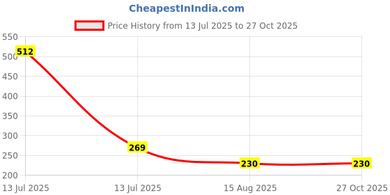 myntra.com MEIRA JEWELLERY Set Of 2 Rakhi With Roli Chawal & Greetings Card meira jewellery Price History Graph from 13 Jul 2025 to 27 Oct 2025