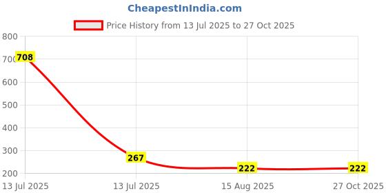 myntra.com MEIRA JEWELLERY Set Of 2 Rakhi With Roli Chawal & Greetings Card meira jewellery Price History Graph from 13 Jul 2025 to 26 Oct 2025