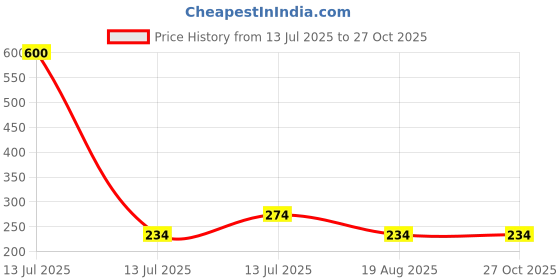 myntra.com MEIRA JEWELLERY Set Of 2 Rakhi With Roli Chawal & Greetings Card meira jewellery Price History Graph from 13 Jul 2025 to 26 Oct 2025