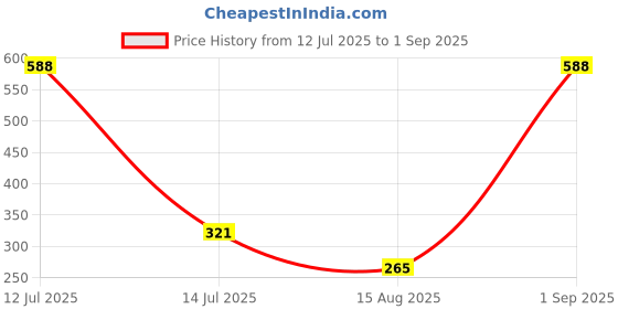myntra.com MEIRA JEWELLERY Set Of 2 Rakhi With Roli Chawal & Greetings Card Set meira jewellery Price History Graph from 12 Jul 2025 to 1 Sep 2025