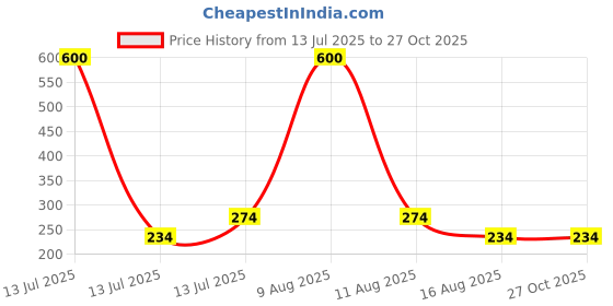 myntra.com MEIRA JEWELLERY Set Of 2 Religious Om Rakhis With Greeting Card & Roli Chawal meira jewellery Price History Graph from 13 Jul 2025 to 27 Oct 2025