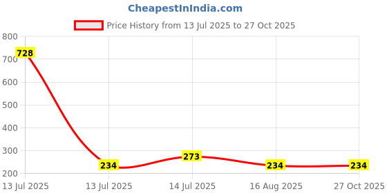 myntra.com MEIRA JEWELLERY Set Of 2 Stones Studded Floral Rakhi Comes with Roli Chawal Set meira jewellery Price History Graph from 13 Jul 2025 to 27 Oct 2025