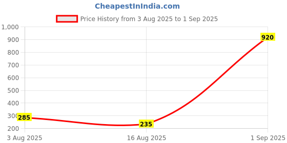 myntra.com MEIRA JEWELLERY Set Of 2 Stones Studded Thread Rakhi With Roli Rice & Greeting Card meira jewellery Price History Graph from 3 Aug 2025 to 1 Sep 2025