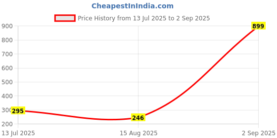 myntra.com MEIRA JEWELLERY Set Of 3 Artficial Stones Studded & Beaded Thread Rakhis meira jewellery Price History Graph from 13 Jul 2025 to 2 Sep 2025