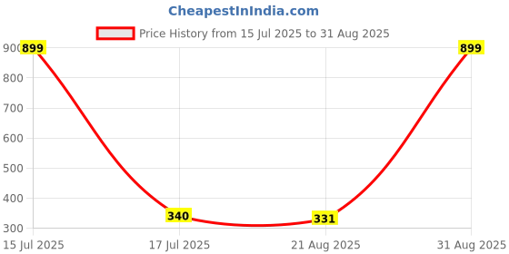 myntra.com MEIRA JEWELLERY Set Of 3 Artificial Beaded Thread Rakhis With Roli Chawal meira jewellery Price History Graph from 15 Jul 2025 to 31 Aug 2025