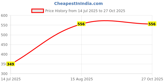 myntra.com MEIRA JEWELLERY Set Of 3 Beaded Rakhi & Greeting Card With Chawal Roli Chawal Gift Set meira jewellery Price History Graph from 14 Jul 2025 to 27 Oct 2025