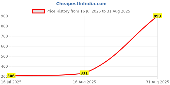 myntra.com MEIRA JEWELLERY Set Of 3 Bhai & Bhaiya Rakhis With Greeting Card & Roli Chawal meira jewellery Price History Graph from 16 Jul 2025 to 31 Aug 2025