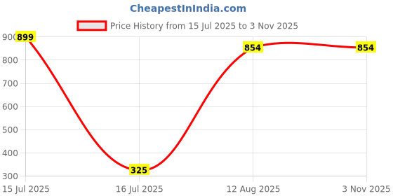myntra.com MEIRA JEWELLERY Set Of 3 Ik Onkar American Diamond Studded Rakhi Gift Set meira jewellery Price History Graph from 15 Jul 2025 to 31 Oct 2025