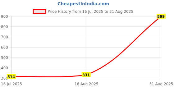 myntra.com MEIRA JEWELLERY Set Of 3 Kundan Studded & Beaded Thread Rakhis meira jewellery Price History Graph from 16 Jul 2025 to 31 Aug 2025