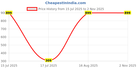 myntra.com MEIRA JEWELLERY Set Of 3 Om Swastik Shri Ram Rakhis With Greeting Card & Roli Chawal meira jewellery Price History Graph from 15 Jul 2025 to 1 Nov 2025