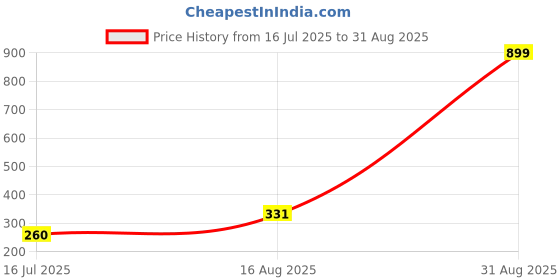 myntra.com MEIRA JEWELLERY Set Of 3 Peacock American Diamond And Kundan Studded Rakhi Gift Set meira jewellery Price History Graph from 16 Jul 2025 to 31 Aug 2025