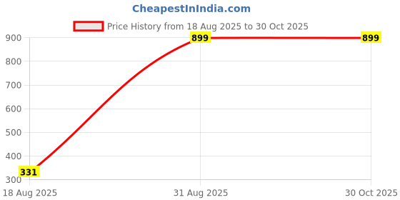 myntra.com MEIRA JEWELLERY Set Of 3 Radha Krishna Rakhis With Greeting card & Roli Chawal meira jewellery Price History Graph from 18 Aug 2025 to 30 Oct 2025