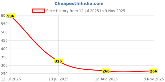 myntra.com MEIRA JEWELLERY Set Of 3 Rakhi Greeting Card & Roli Chawal meira jewellery Price History Graph from 12 Jul 2025 to 1 Nov 2025