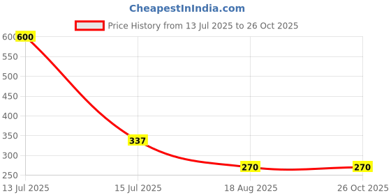 myntra.com MEIRA JEWELLERY Set Of 3 Rakhi Greeting Card & Roli Chawal meira jewellery Price History Graph from 13 Jul 2025 to 26 Oct 2025