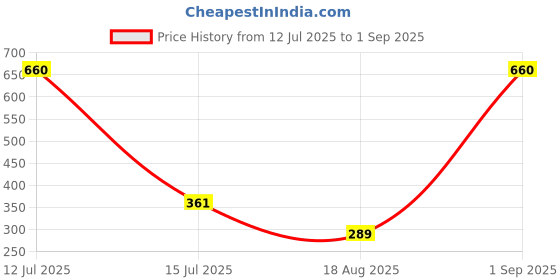 myntra.com MEIRA JEWELLERY Set Of 3 Rakhi Greeting Card & Roli Chawal meira jewellery Price History Graph from 12 Jul 2025 to 1 Sep 2025