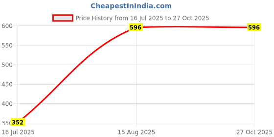 myntra.com MEIRA JEWELLERY Set Of 3 Rakhi Greeting Card & Roli Chawal meira jewellery Price History Graph from 16 Jul 2025 to 27 Oct 2025