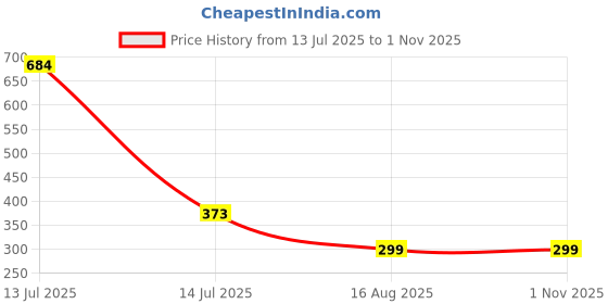 myntra.com MEIRA JEWELLERY Set Of 3 Rakhi Greeting Card & Roli Chawal meira jewellery Price History Graph from 13 Jul 2025 to 31 Oct 2025