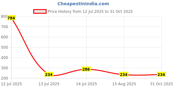 myntra.com MEIRA JEWELLERY Set Of 3 Rakhi With Roli Chawal & Greetings Card meira jewellery Price History Graph from 12 Jul 2025 to 31 Oct 2025