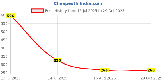 myntra.com MEIRA JEWELLERY Set Of 3 Rakhi With Roli Chawal & Greetings Card Set meira jewellery Price History Graph from 13 Jul 2025 to 29 Oct 2025