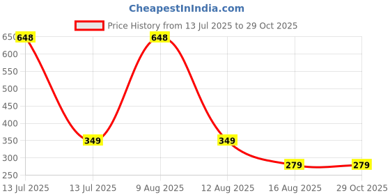 myntra.com MEIRA JEWELLERY Set Of 3 Rakhi With Roli Chawal & Greetings Card Set meira jewellery Price History Graph from 13 Jul 2025 to 28 Oct 2025