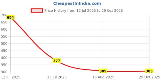 myntra.com MEIRA JEWELLERY Set Of 3 Stone-Studded & Beaded Rakhi With Greeting Card Gift Set meira jewellery Price History Graph from 12 Jul 2025 to 29 Oct 2025
