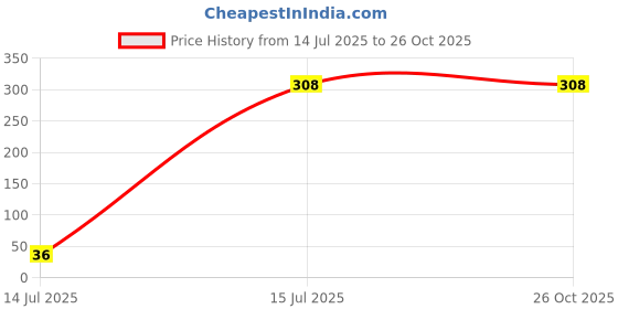 myntra.com MEIRA JEWELLERY Set Of 4 Rakhi With Roli Chawal & Greeting Card meira jewellery Price History Graph from 14 Jul 2025 to 26 Oct 2025