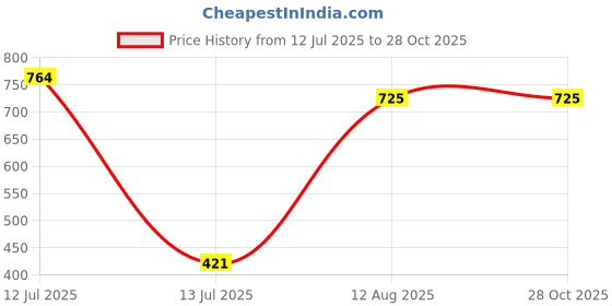 myntra.com MEIRA JEWELLERY Set Of 5 Assorted Rakhi Gift Set meira jewellery Price History Graph from 12 Jul 2025 to 28 Oct 2025