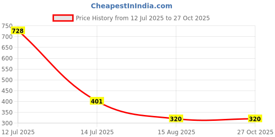 myntra.com MEIRA JEWELLERY Set Of 5 Beaded Mahadev Rakhis With Greeting Card & Roli Chawal meira jewellery Price History Graph from 12 Jul 2025 to 27 Oct 2025